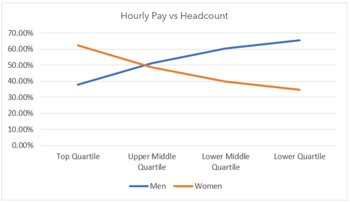 The Proportion of Men and Women in Each Quartile Band